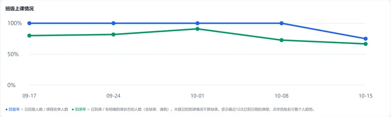 班级回复率和到课率两条趋势线